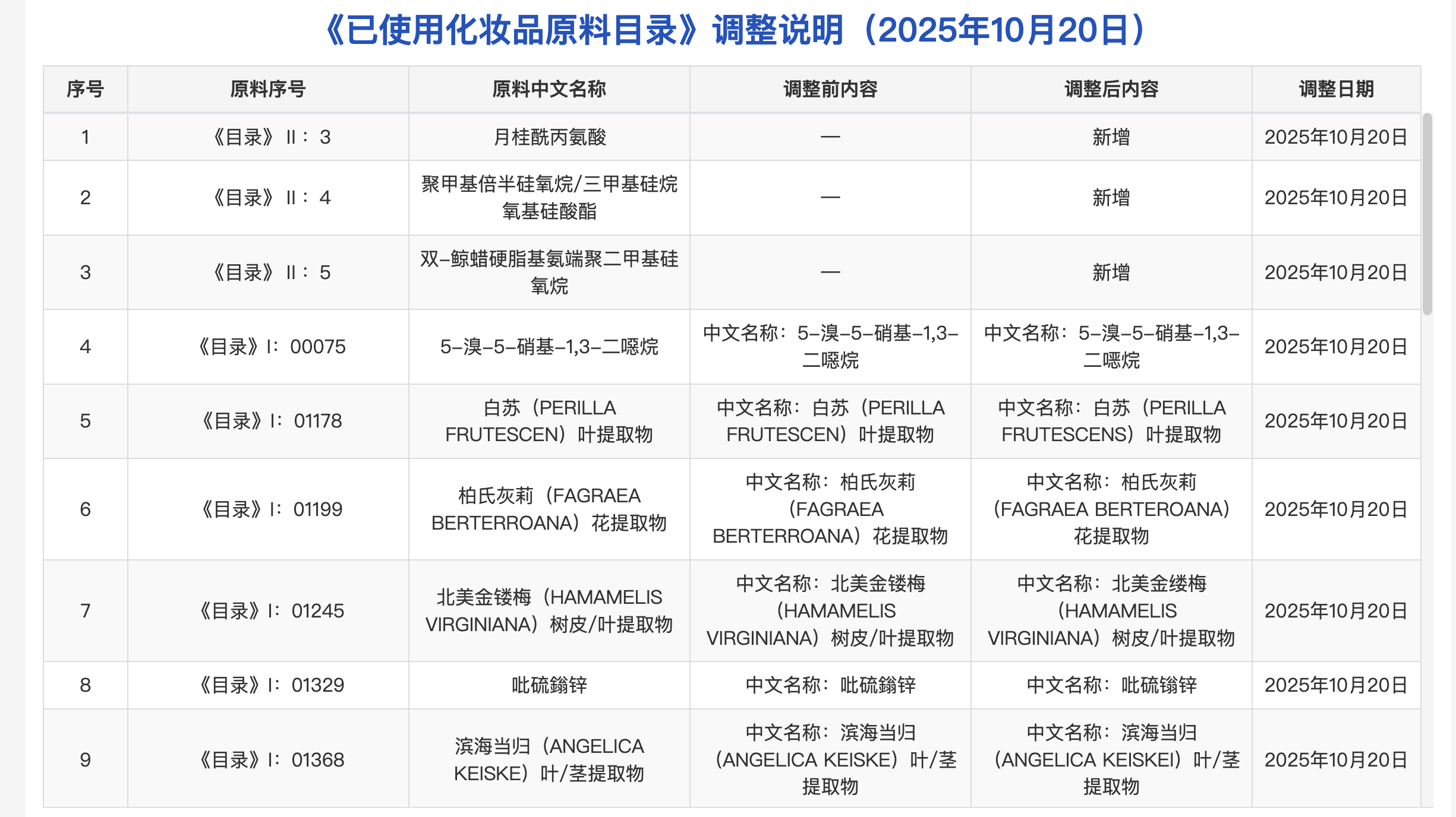 月桂酰丙氨酸等三个化妆品新原料纳入《已使用化妆品原料目录》
