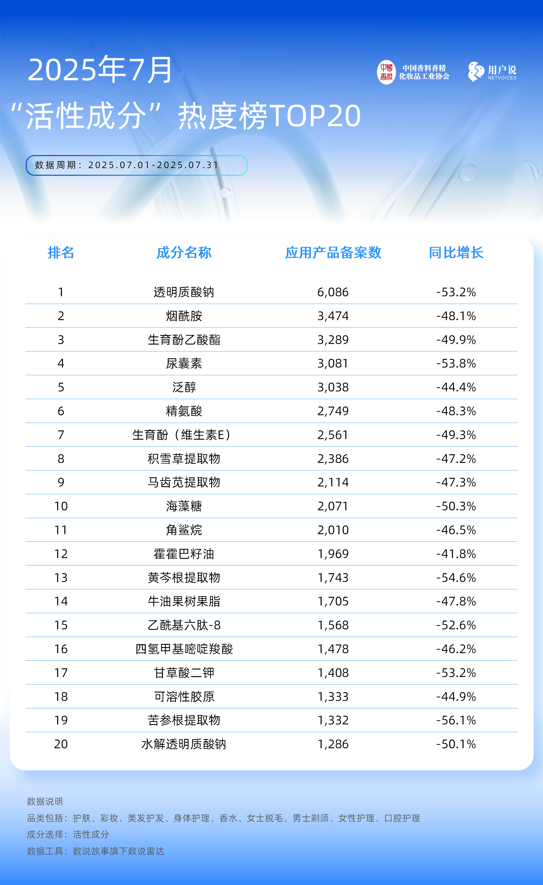 7月成分原料榜单成分争霸赛加剧!防脱发、防断发增长?