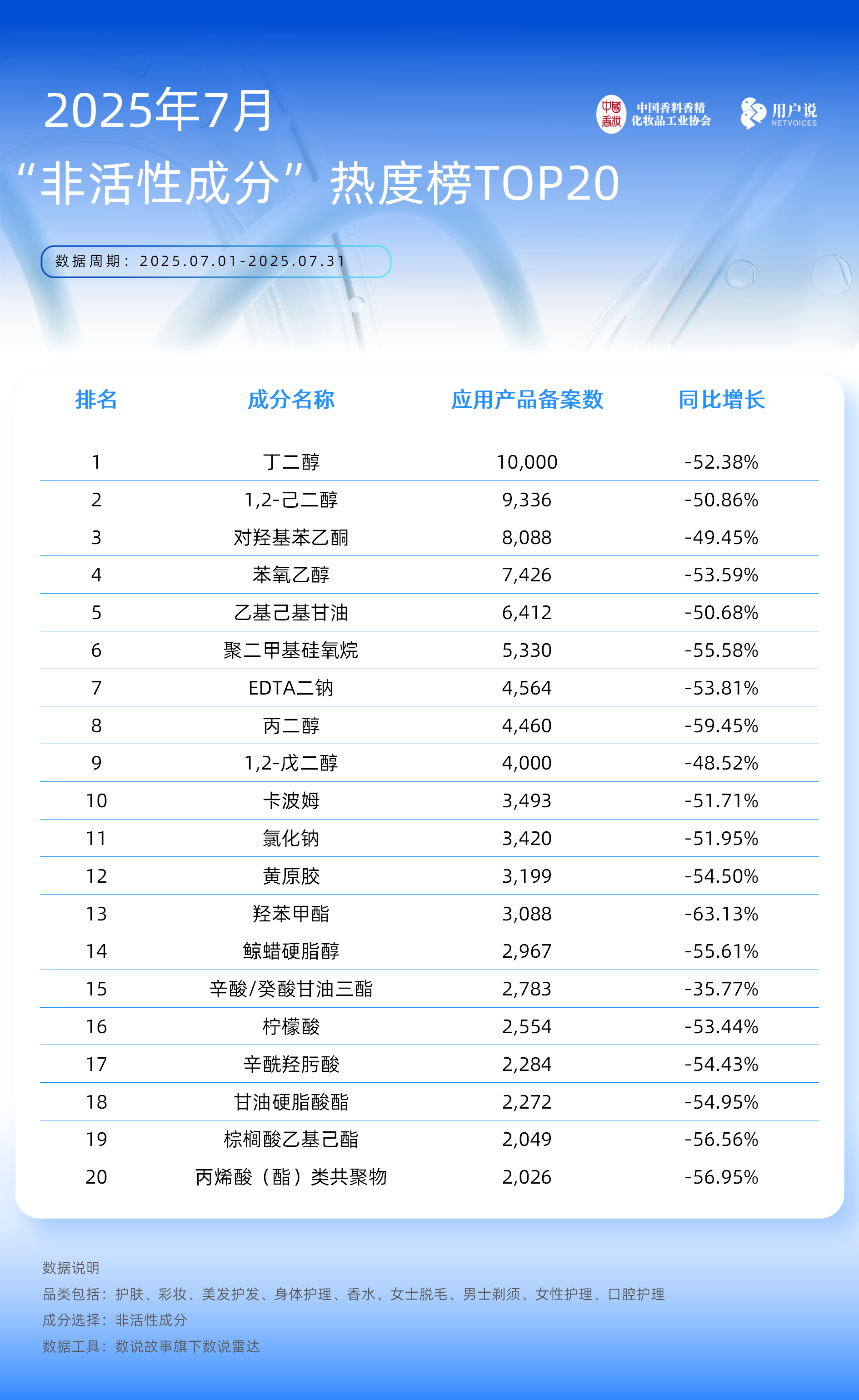7月成分原料榜单成分争霸赛加剧!防脱发、防断发增长?