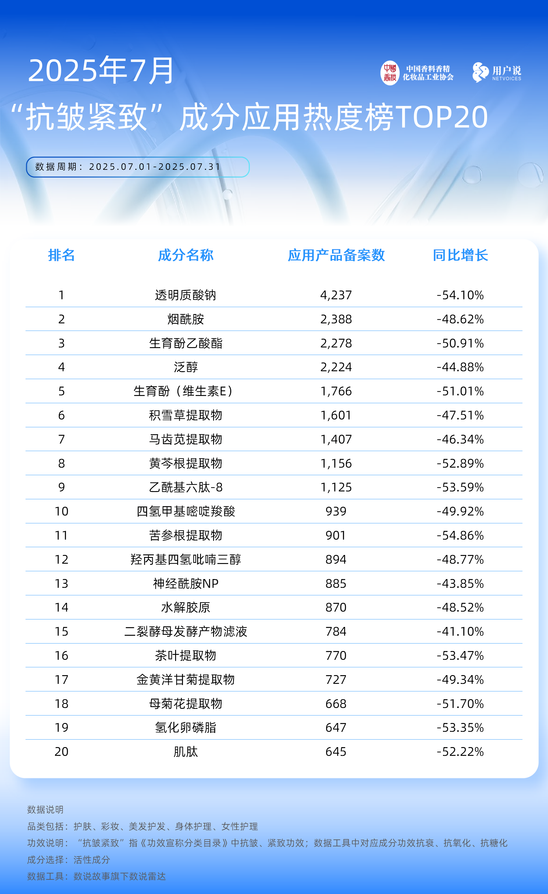 7月成分原料榜单成分争霸赛加剧！防脱发、防断发增长？