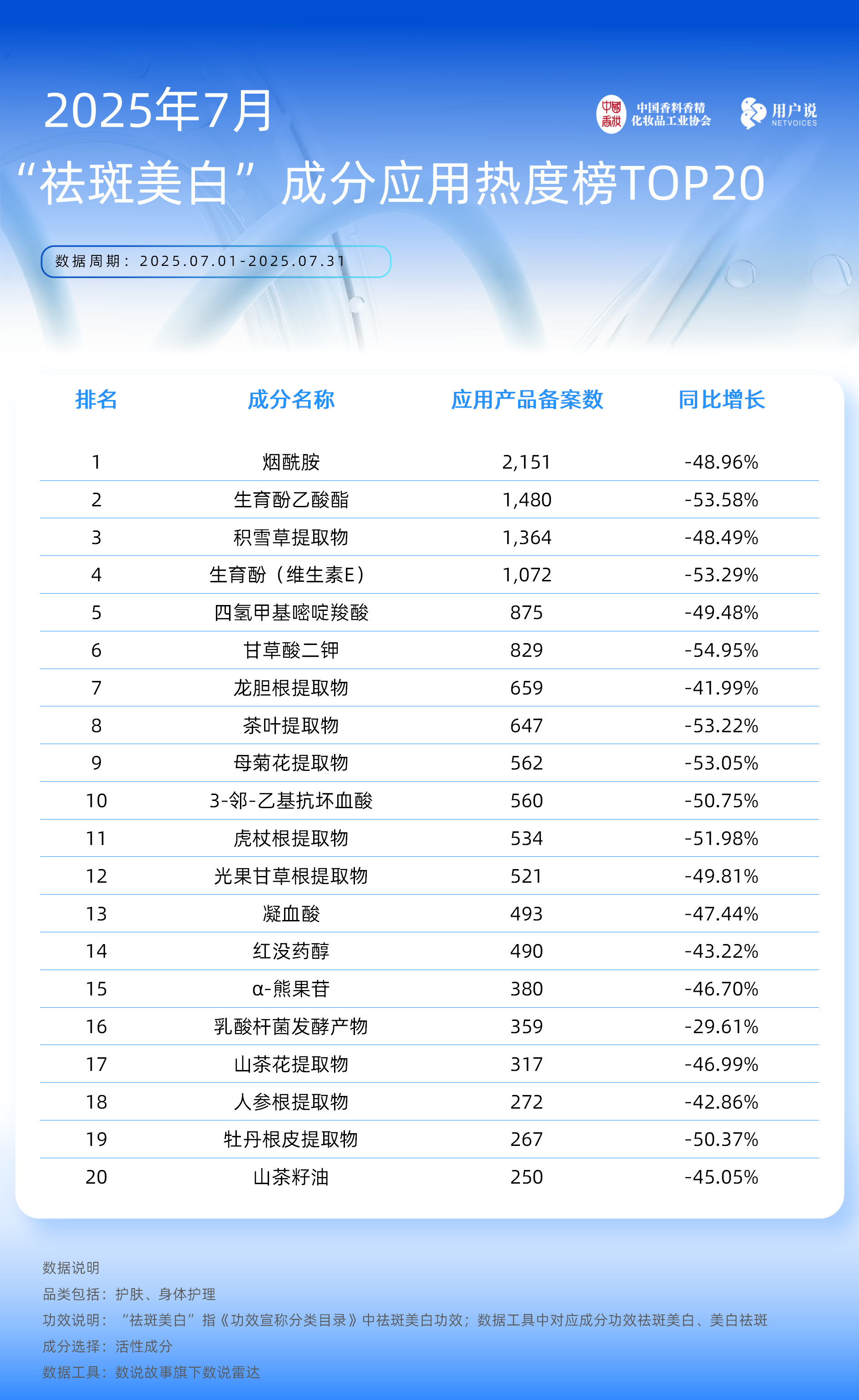 7月成分原料榜单成分争霸赛加剧!防脱发、防断发增长?