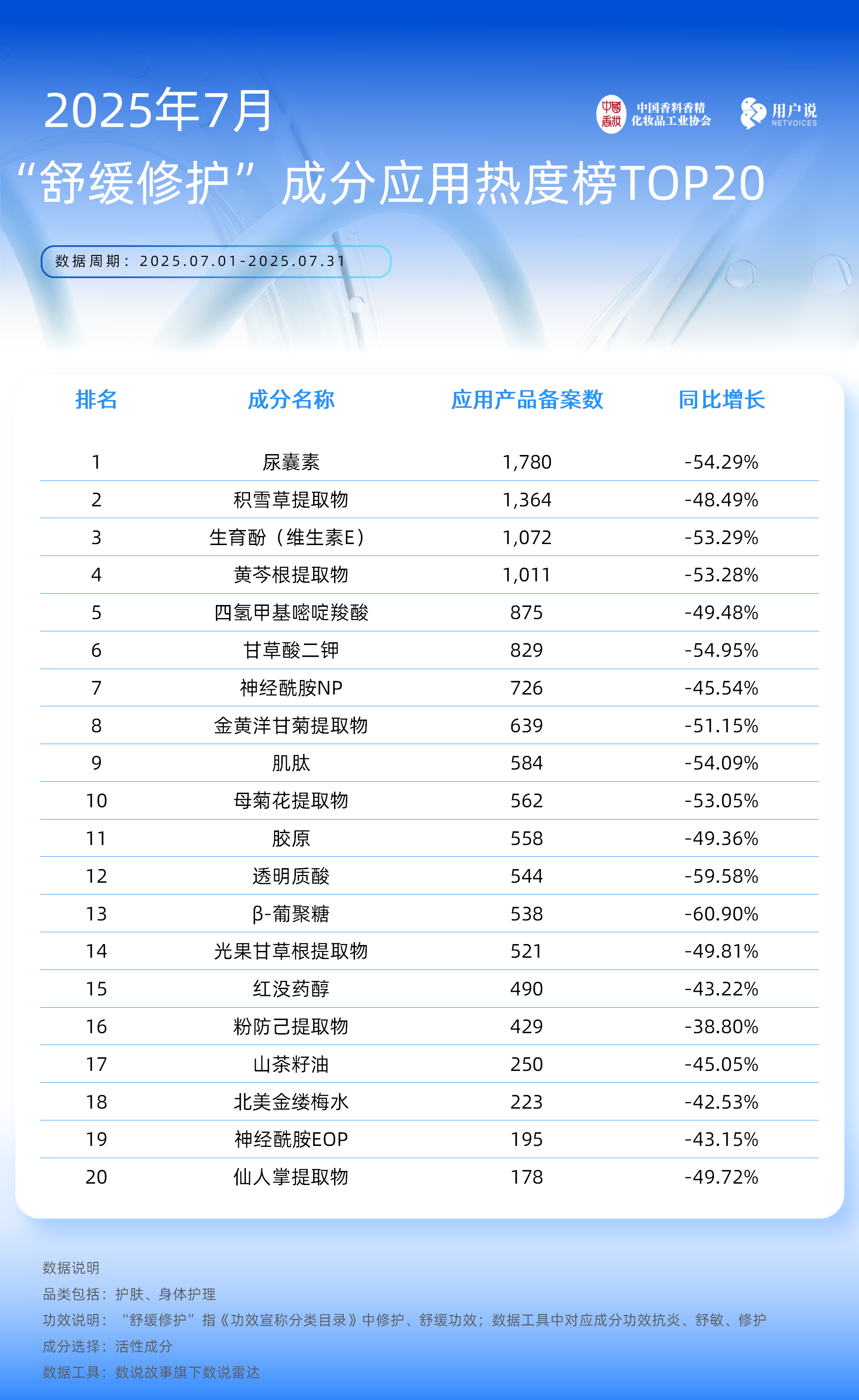 7月成分原料榜单成分争霸赛加剧!防脱发、防断发增长?
