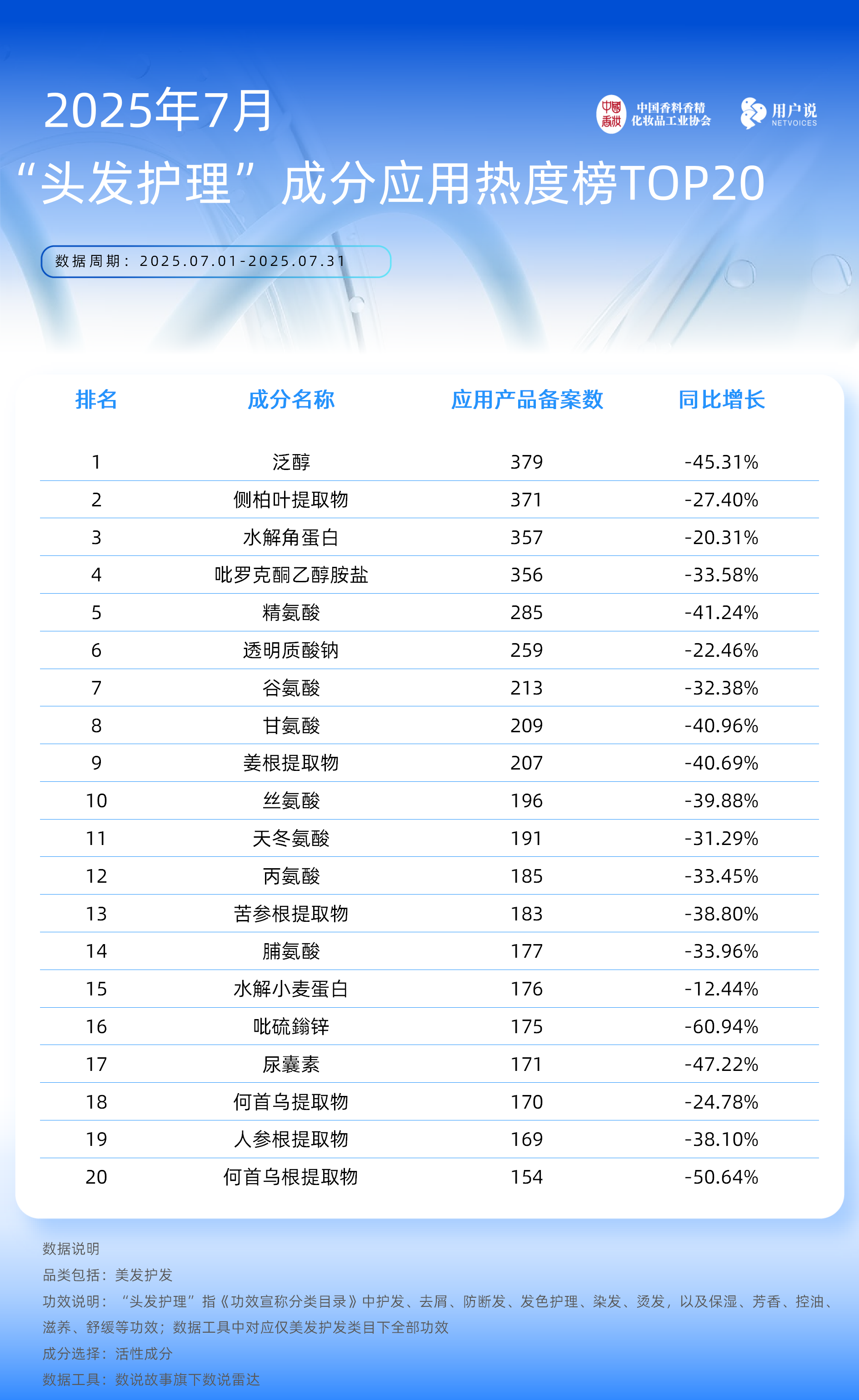 7月成分原料榜单成分争霸赛加剧!防脱发、防断发增长?