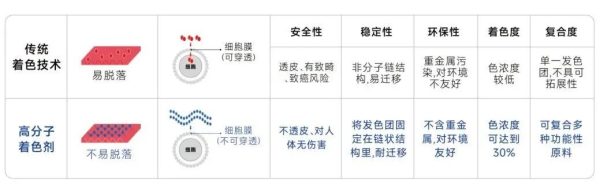 全球首创!尚捷优蓝“安色”高分子着色剂获国家药监局批准作为化妆品着色剂使用