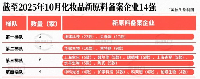 新原料备案14强出炉：谁抢到“成分党”红利？