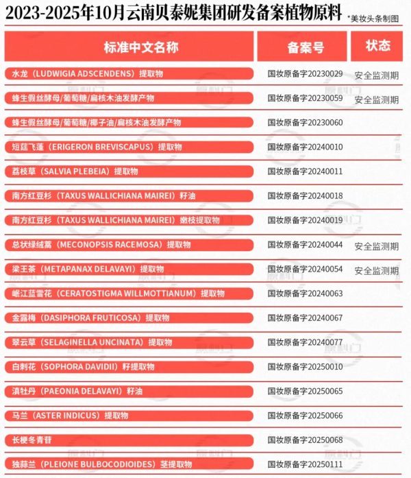 新原料备案14强出炉：谁抢到“成分党”红利？