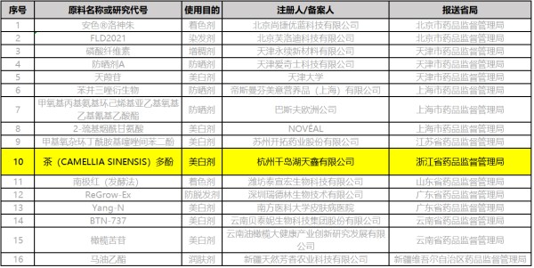 新原料美白剂“茶多酚”典型案例与备案总体数据分析