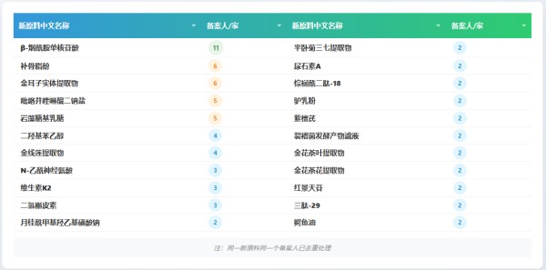 新原料美白剂“茶多酚”典型案例与备案总体数据分析