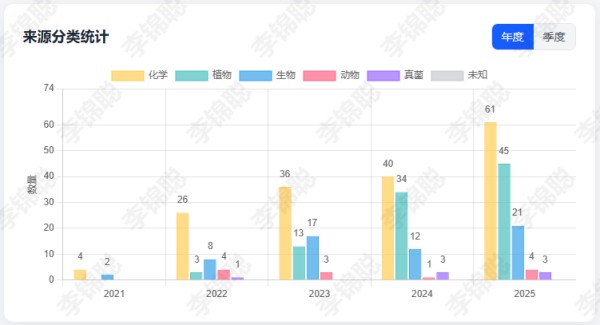 新原料美白剂“茶多酚”典型案例与备案总体数据分析