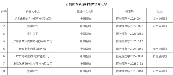 备案数量再创新高！10月化妆品新原料备案汇总