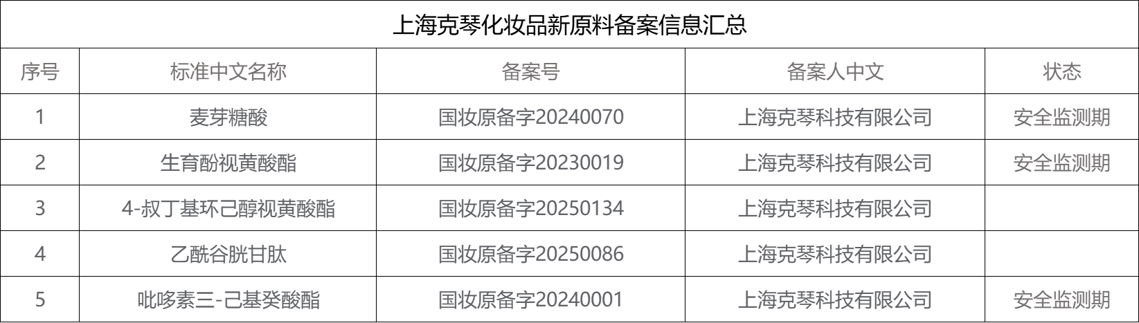备案数量再创新高！10月化妆品新原料备案汇总