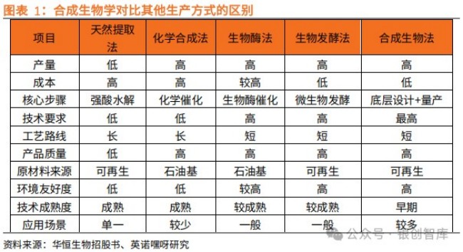 一天吃透一条产业链：合成生物学产业