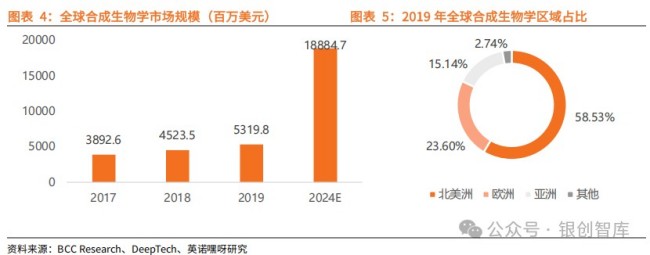 一天吃透一条产业链:合成生物学产业
