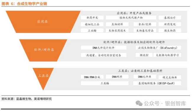一天吃透一条产业链：合成生物学产业