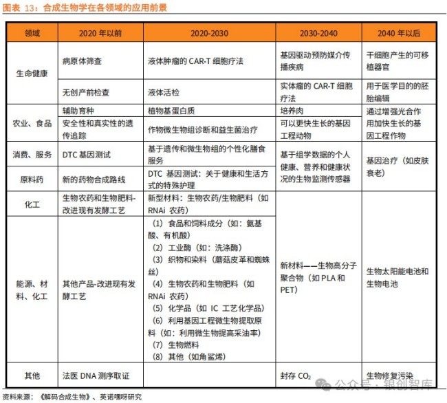 一天吃透一条产业链：合成生物学产业