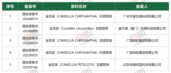 纳爱斯、沙特一企业等4家完成新原料备案