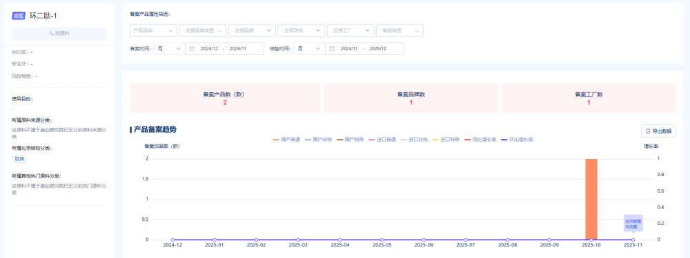 一文读懂 2025 原料备案：肽类狂欢背后，“异种化 + 食品入妆” 成新赛道