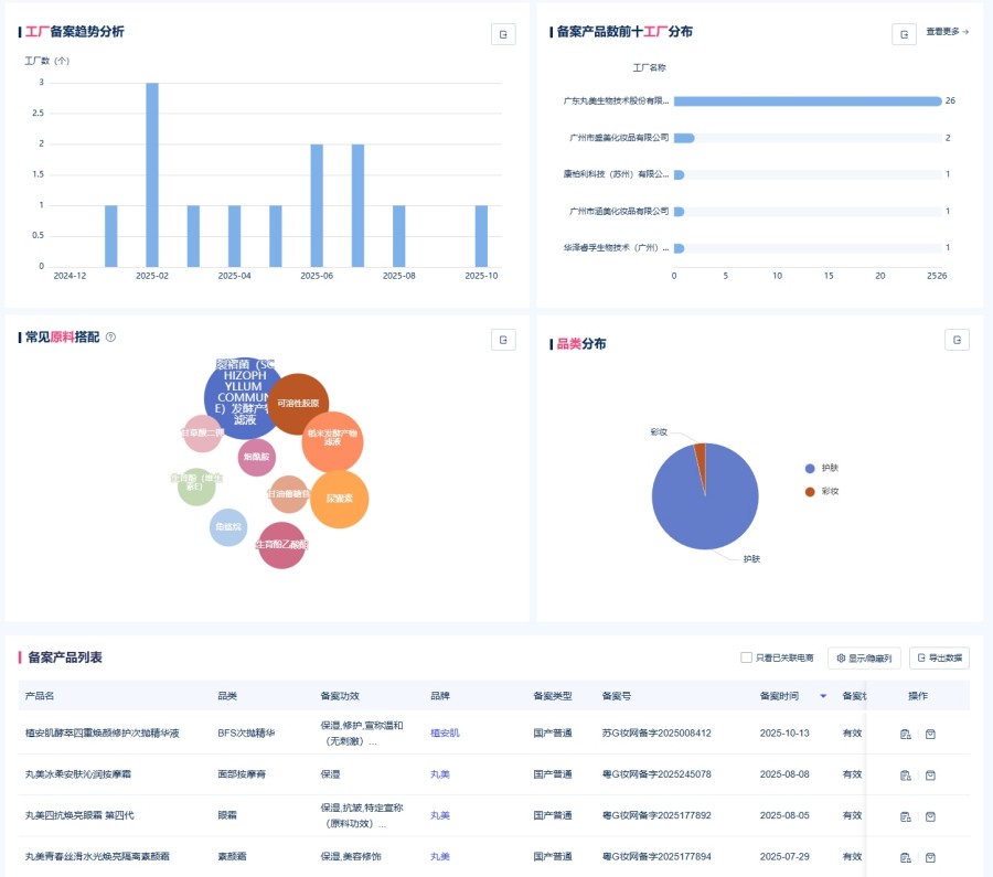 一文读懂 2025 原料备案：肽类狂欢背后，“异种化 + 食品入妆” 成新赛道