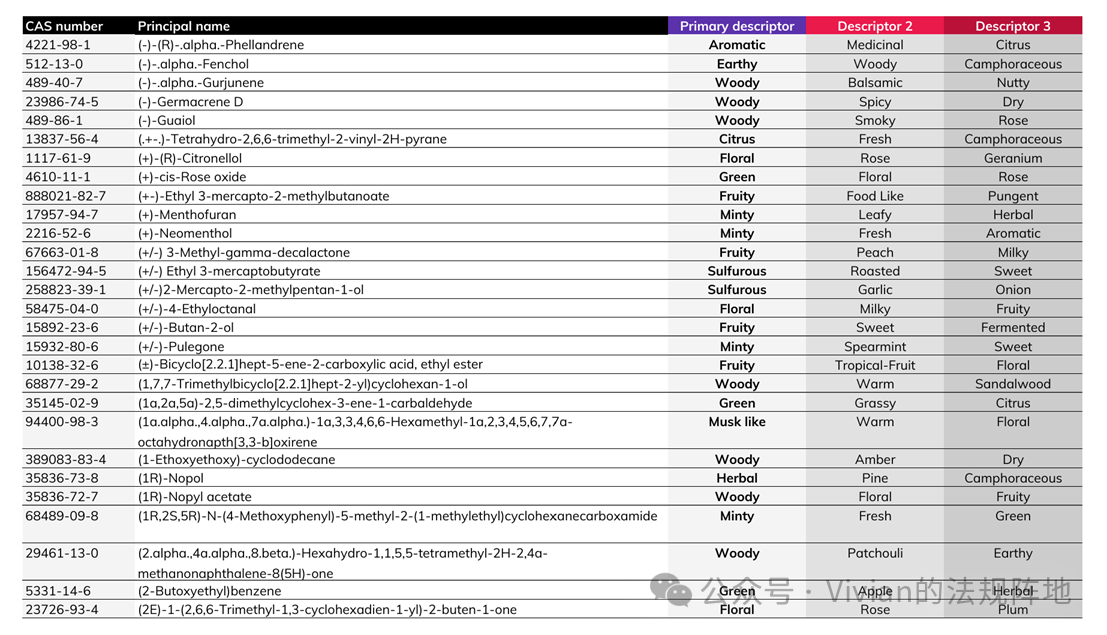 收藏级｜香氛气味描述术语大全