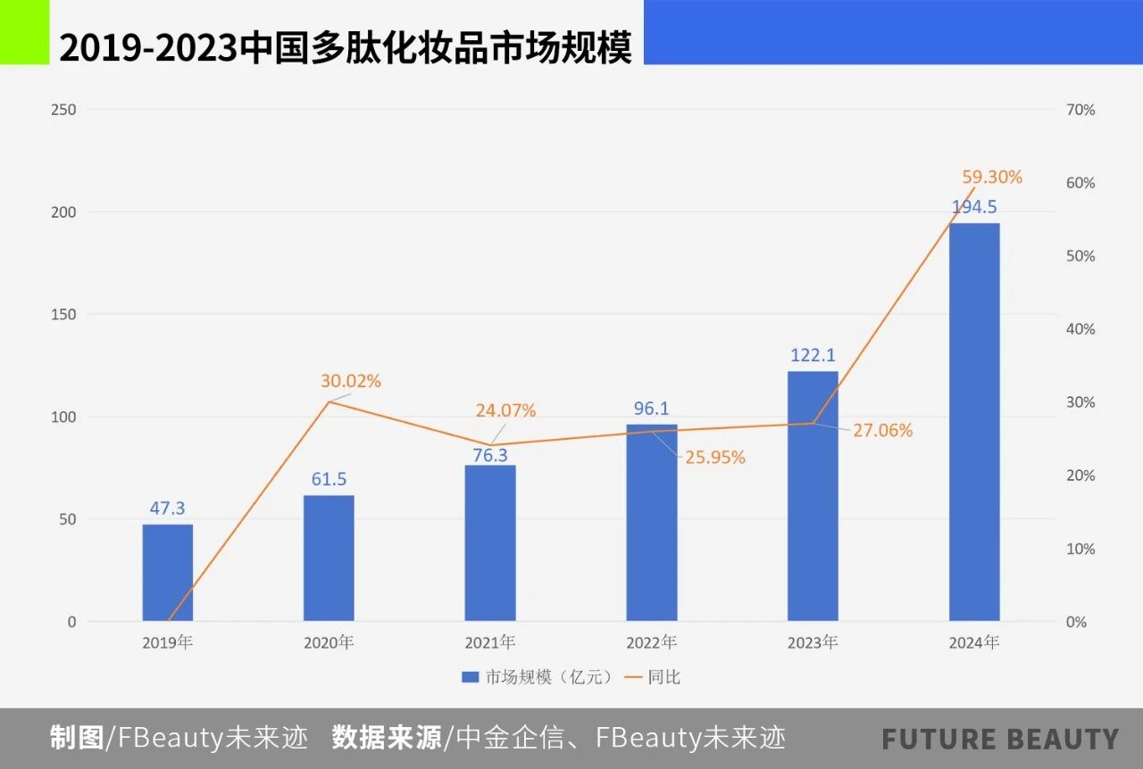 多肽赋能,中国化妆品市场正迎来下一个增长爆点