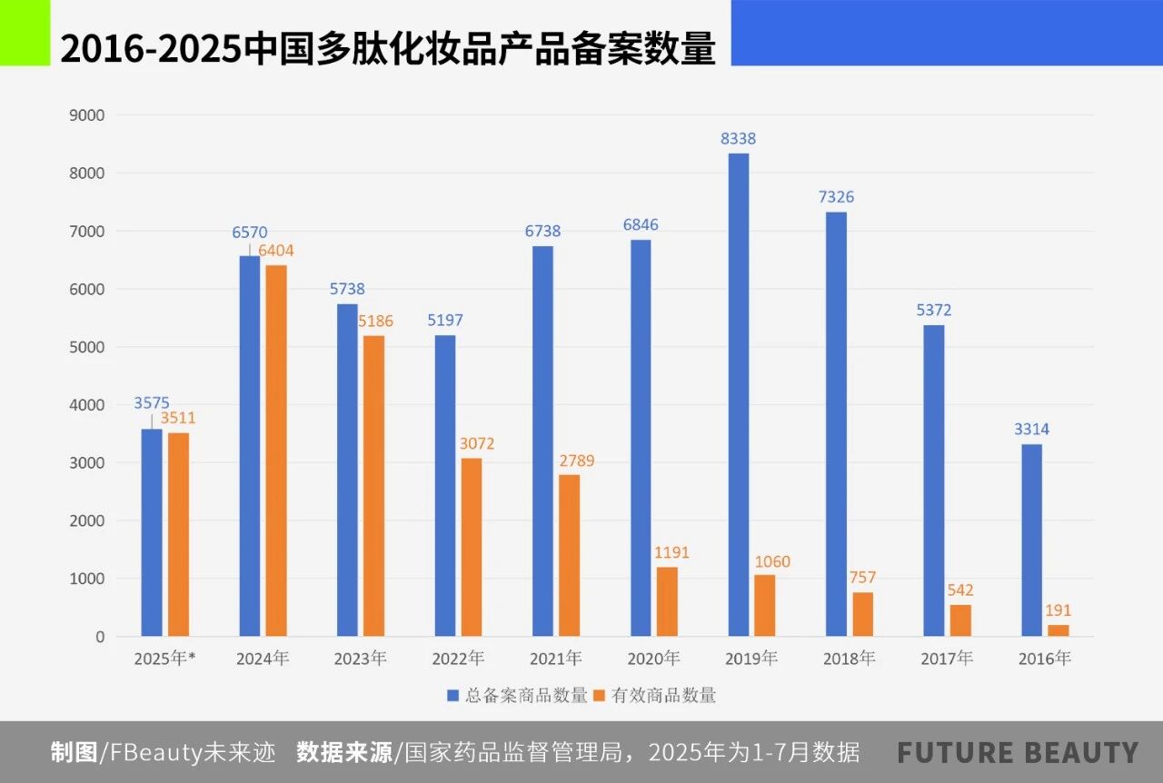 多肽赋能,中国化妆品市场正迎来下一个增长爆点