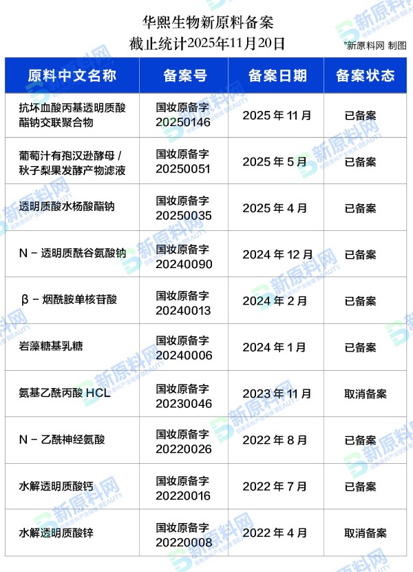 华熙生物完成第10款化妆品新原料备案！