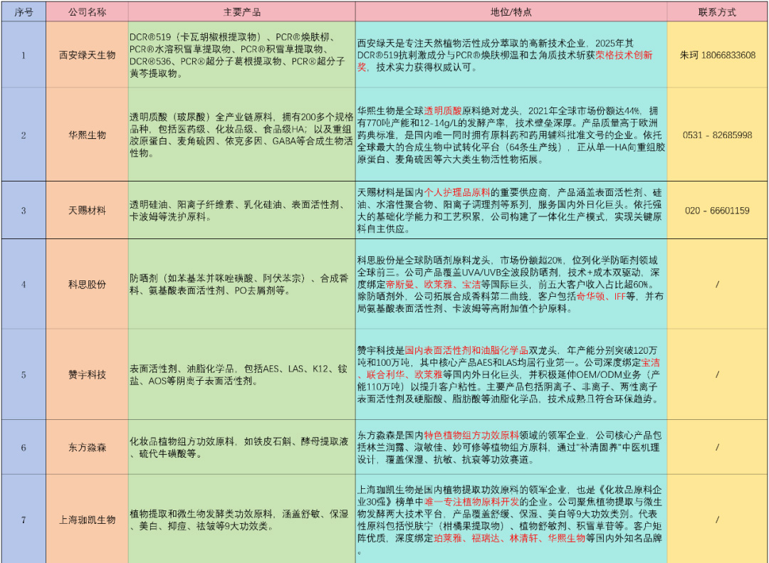 盘点国内实力化妆品原料商