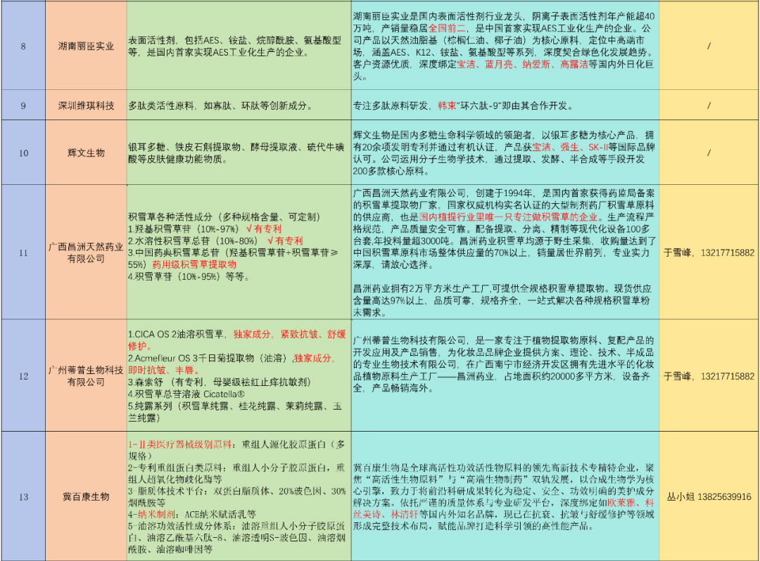 盘点国内实力化妆品原料商