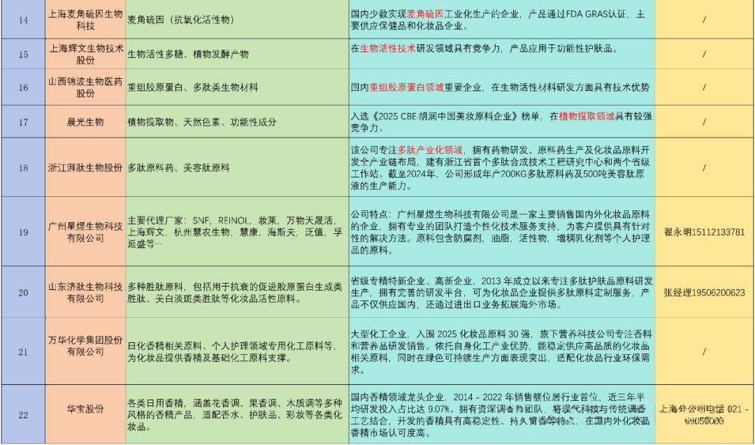盘点国内实力化妆品原料商