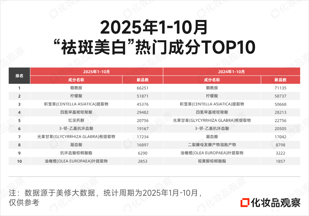 2025年1-10月“祛斑美白”热门成分TOP10