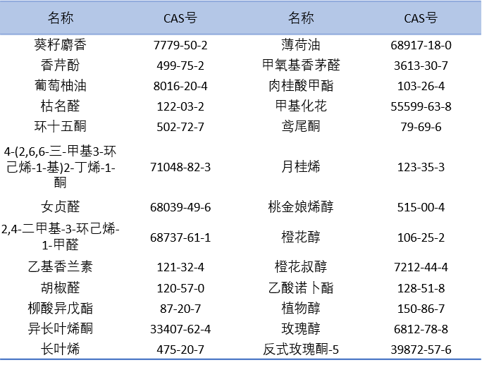 化妆品香精过敏原清单
