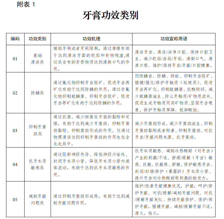 这些化妆品功效宣称彻底禁用