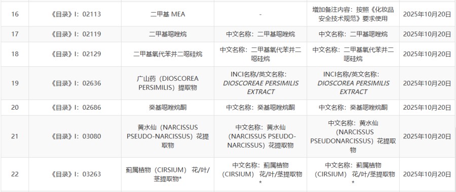 2025 年 10 月《已使用化妆品原料目录》调整说明