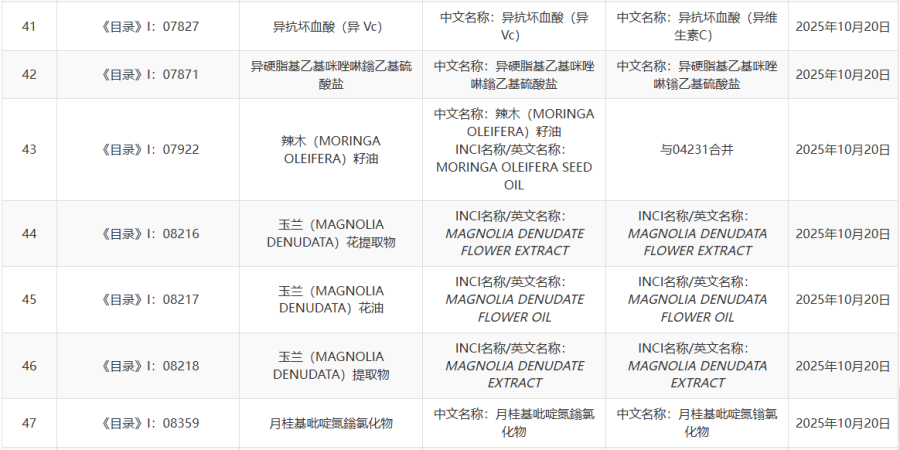 2025 年 10 月《已使用化妆品原料目录》调整说明
