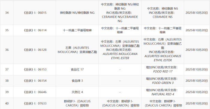 2025 年 10 月《已使用化妆品原料目录》调整说明
