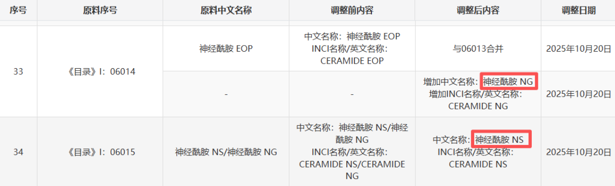 2025 年 10 月《已使用化妆品原料目录》调整说明