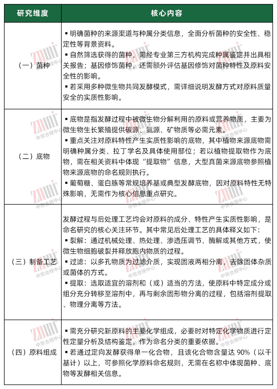发酵类新原料命名合规指南