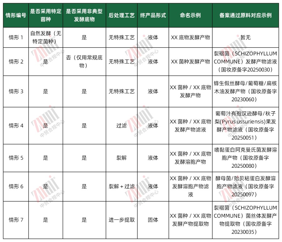 发酵类新原料命名合规指南