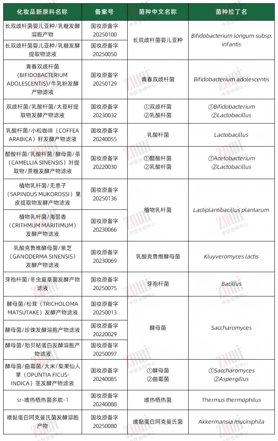 化妆品发酵新原料菌种合规指南