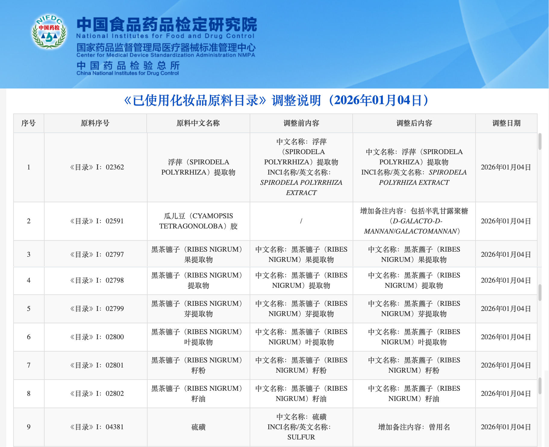 第三次动态调整《已使用化妆品原料目录》
