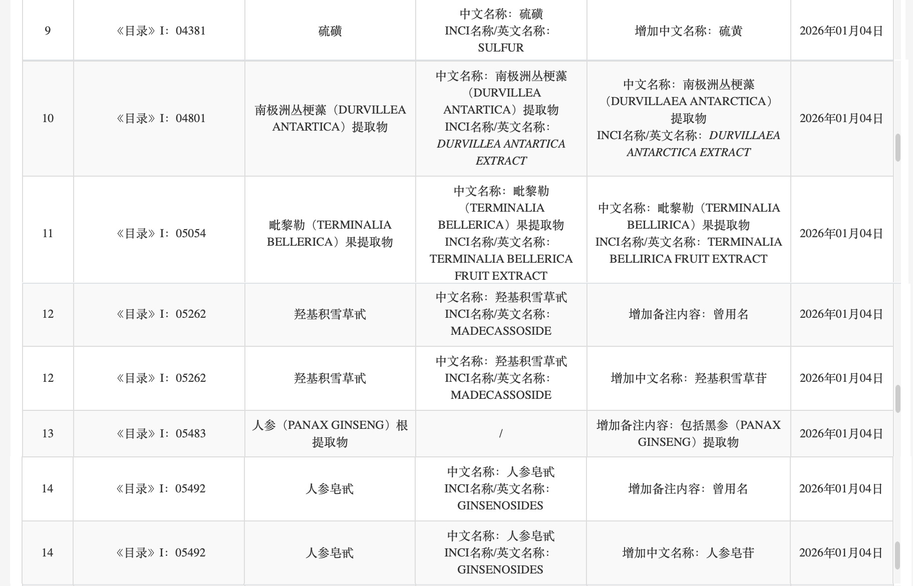 第三次动态调整《已使用化妆品原料目录》