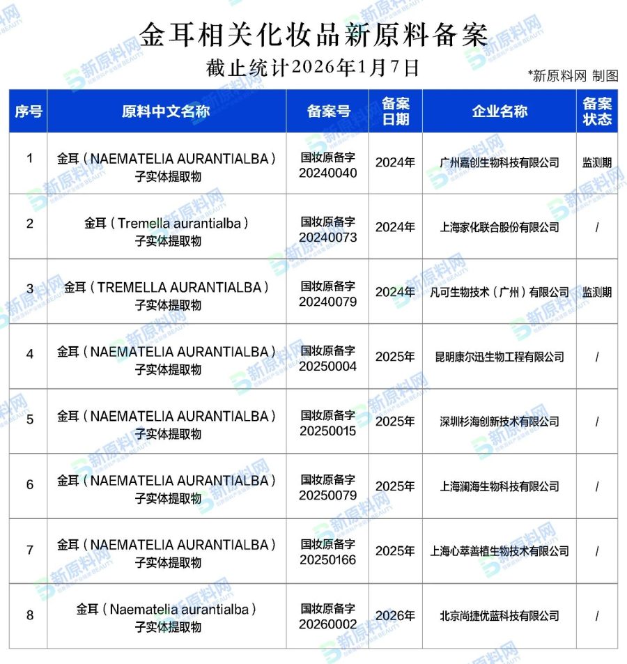 一日连发！两款化妆品新原料备案公示