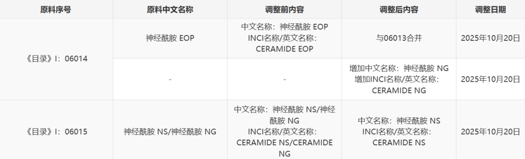 《已使用化妆品原料目录》动态更新解析