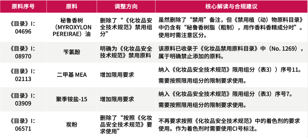 《已使用化妆品原料目录》动态更新解析