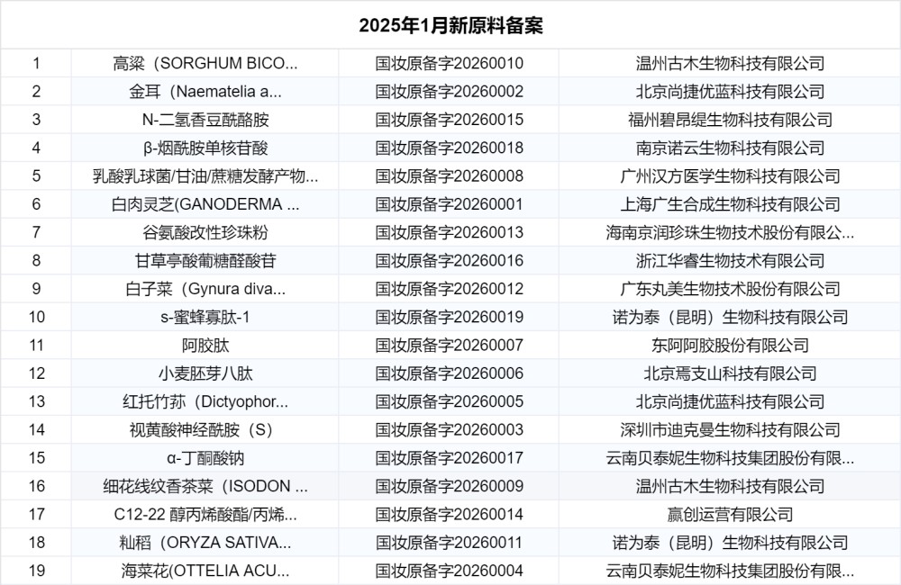 2026 开年化妆品原料行业：创新爆发与监管加码双向并行
