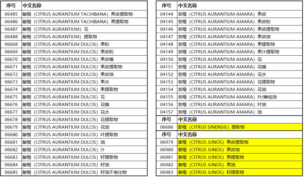 解锁美妆密码：《化妆品原料目录》里的柑橘属原料