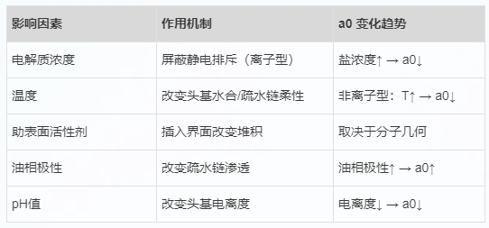表面活性剂临界堆积参数：理论基础与应用研究