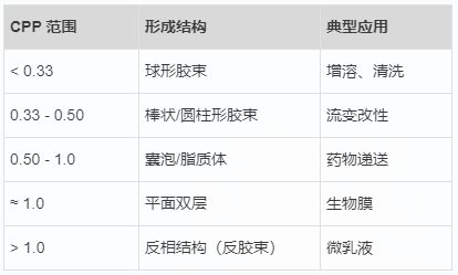 表面活性剂临界堆积参数：理论基础与应用研究