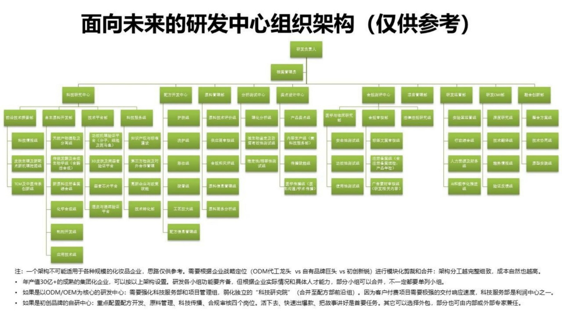 百雀羚将丽刚：对化妆品企业研发架构的新思考及研发KPI实施关键点