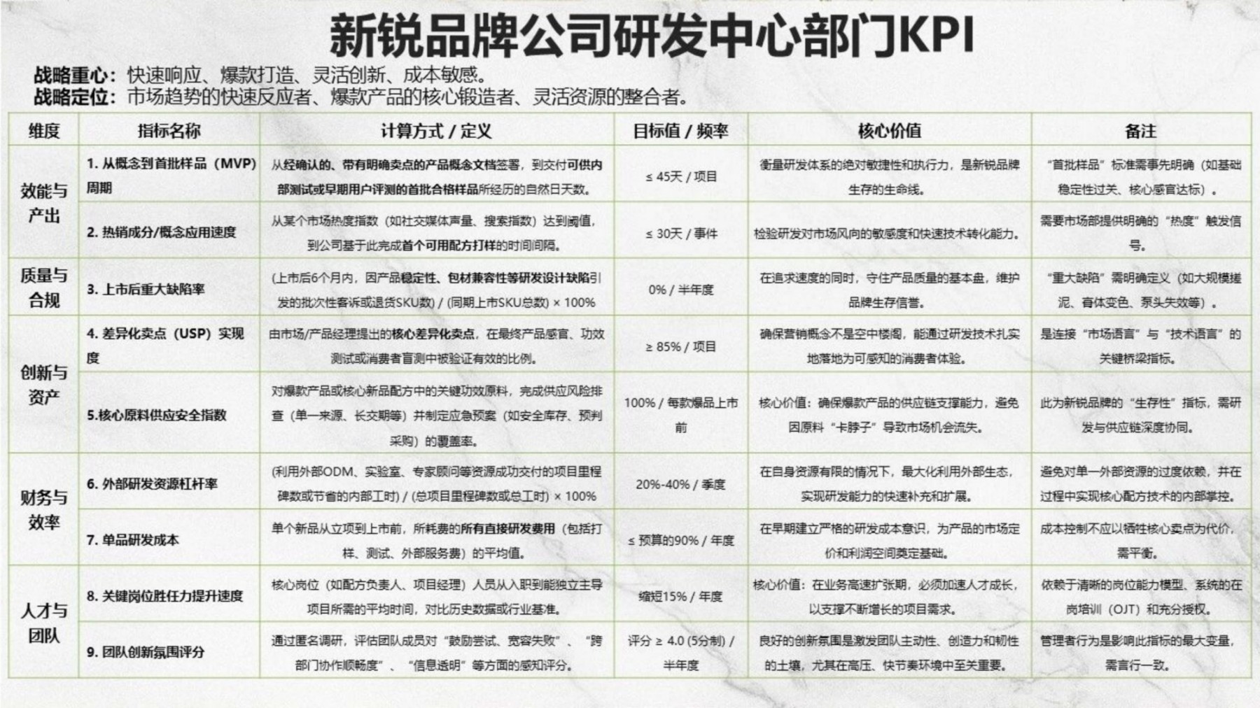 百雀羚将丽刚：对化妆品企业研发架构的新思考及研发KPI实施关键点